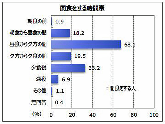 間食する人／女性8割強、男性6割強
