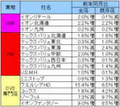 イオン／9月のイオンリテール既存店売上高0.1％減