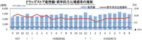 ドラッグストア／9月の売上高は7.8％増の4928億円（経産省調べ）