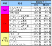 イオン／11月のイオンリテール既存店売上高2.1％減