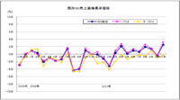 ショッピングセンター／11月の売上高2.5％増、冬物衣料が堅調