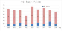 ショッピングセンター／2017年は48SCが開業、2012年以来の低水準に
