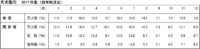 マクドナルド／12月度の既存店売上8.0％増、25か月連続のプラス
