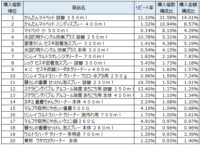 住居用洗剤 売上ランキング／2017年10月～12月、花王「かんたんマイペット」が1位