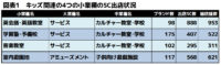 キッズ関連の出退店動向／商業施設に英会話教室が増加