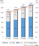 ロングライフ総菜市場／2016年は9.1％増の1861億円、ハンバーグが伸長