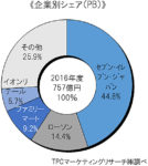 ロングライフ総菜市場／2016年のPBシェア1位はセブン、4位イオン