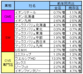 イオン／1月の既存店売上高イオンリテール1.1％減、イオン九州2.5％減