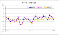 ショッピングセンター／1月既存売上0.2％減、冬物在庫少なく婦人衣料苦戦