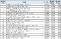 洗口液／1月～3月、花王「クリアクリーン デンタルリンス ソフトミント」が1位