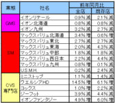 イオン／4月の既存店売上高イオンリテール2.1％減、イオン九州2.7％減