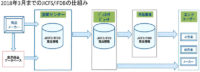 流通システム開発センター／EC事業者にも対応、JICFSの提供制度を刷新