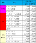 イオン／6月の既存店イオンリテール1.4％増、イオン九州1.5％減