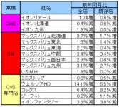 イオン／7月の既存店イオンリテール0.6％増、イオン北海道0.6％減