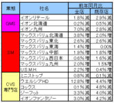 イオン／8月の既存店イオンリテール2.9％減、イオン九州2.8％減