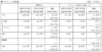 イオンモール／3～8月、既存モール好調で営業利益9％増