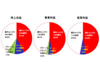 ファーストリテイリング／2018年8月期は過去最高の業績、海外ユニクロが大躍進