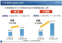 ローソン／惣菜など夕夜間強化カテゴリ日販3％増