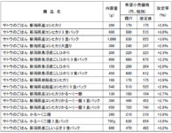 サトウ食品／「サトウのごはん」新潟県産米利用商品を値上げ