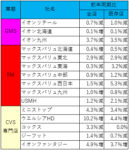 イオン／12月既存店、GMS・SM事業会社は全社が前年割れ