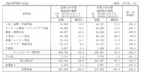 コメリ／4～12月、工具・建築資材販売好調で増収増益