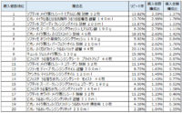メイク落とし／11月～1月、コーセー「ソフティモ メイク落としシート ヒアルロン酸」が1位