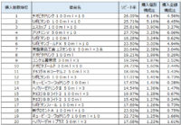 ドリンク剤／12月～2月、大鵬薬品「チオビタドリンク」が1位