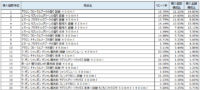 ライト系洗剤／12月～2月、ライオン「アクロン フローラルブーケの香り」が1位