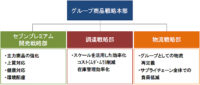 セブン＆アイ／「グループ商品戦略本部」設立、メーカー返品削減