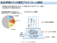 H2O／2020年度イズミヤと阪急オアシスのシステム共通化