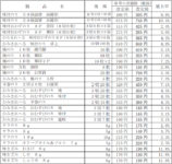 はごろもフーズ／「のり製品」2.3％～11.8％値上げ