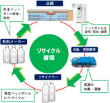 セブン‐イレブン／東大和市で産官民が連携してペットボトル回収