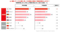企業が示すビジョン／消費者の52％が重視、若年層ほど社会的問題に関心