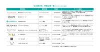 ネットプロテクションズ／消費者が体験した後で価格決定「あと値決め」