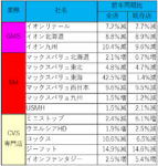 イオン／10月既存店イオンリテール7.7％減などGMS3社前年割れ