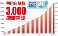 ショットワークスコンビニ／サービス利用店舗数3000店突破