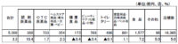 ドラッグストア／11月の売上高は3.3％増の5369億円（経産省調べ）
