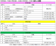 イオン／「イオンモール堺北花田」刷新、新規・改装14店オープン