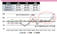 マックスバリュ東海／2月期顧客ニーズ対応商品・改装で増収増益