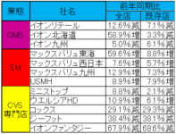 イオン／3月既存店イオンリテール7.1％減もスーパー・ドラッグは好調