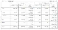 イオンモール／2月期収益・各利益過去最高「新型ウイルス」で通期未定