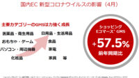 楽天／1～3月当期損失353億円「巣ごもり消費」でEC好調