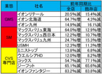 イオン／4月イオンリテール15.4％減もスーパー・ドラッグ好調