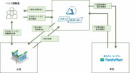 ファミリーマート／加盟店に短期・単発のアルバイト紹介サービス