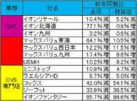 イオン／5月イオンリテール5.2％減もスーパー・ドラッグ好調