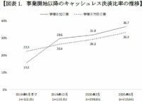 スーパーマーケット／「キャッシュレス決済」導入メリットも手数料に課題