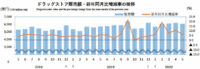 ドラッグストア／5月の売上高は6.4％増の6069億円（経産省調べ）