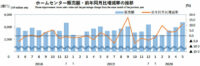 ホームセンター／5月の売上高は11.2％増の3382億円（経産省調べ）