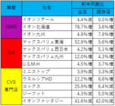 イオン／6月既存店、外出自粛緩和で衣料・住関連の売上も回復