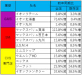 イオン／8月既存店、お盆帰省自粛でGMS苦戦もスーパー・ドラッグ好調